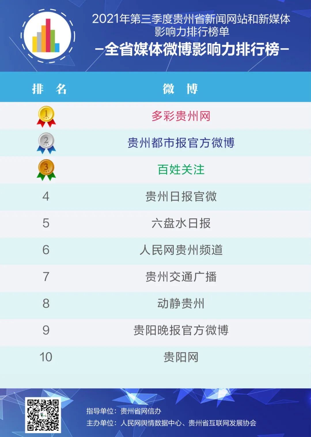 2021年三季度贵州省新闻网站和新媒体影响力排行榜单出炉！